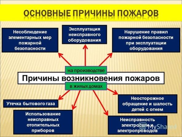 Photo of Самые распространенные причины пожаров